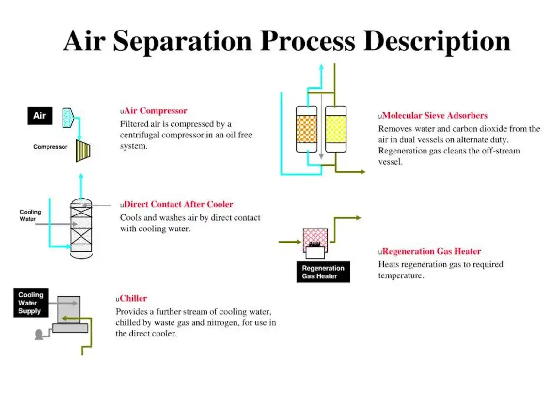 Schematic diagram of 13X molecular sieve usage in low-temperature air processing