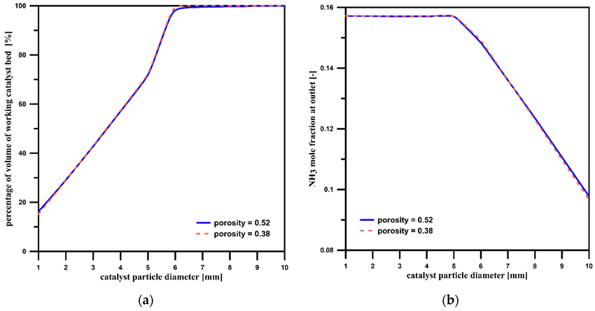comparison cases with different catalyst bed porosities.